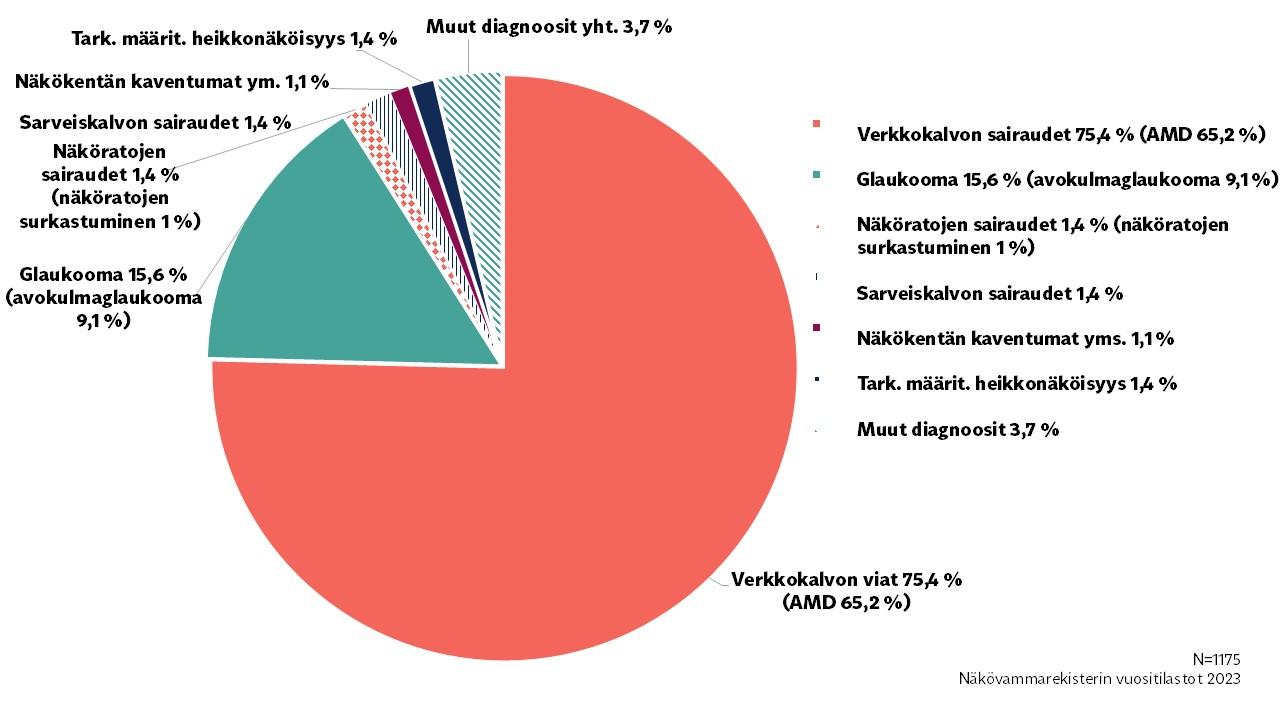 Vuonna 2023 näkövammarekisteriin ilmoitetut silmäsairaudet Suomessa